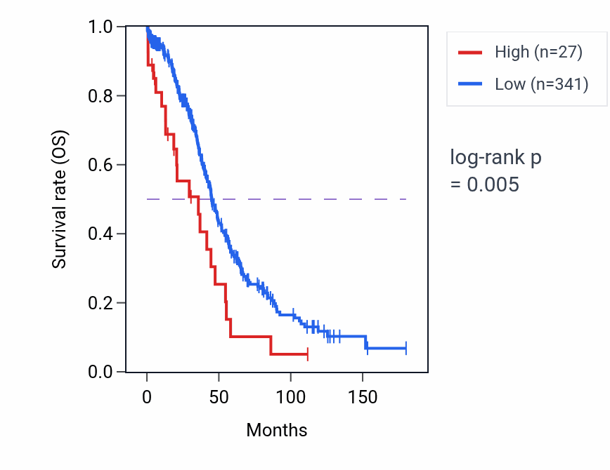 Kaplan&ndash;Meier survival curve for SNX18P23 RNA expression in OV: high vs low expression groups.