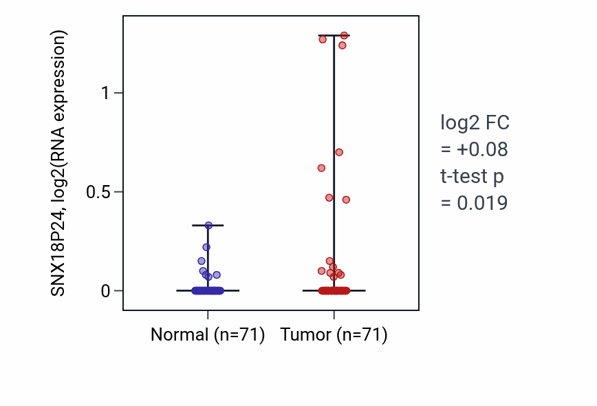 Tumor-vs-normal expression box plot for SNX18P24 RNA in KIRC.