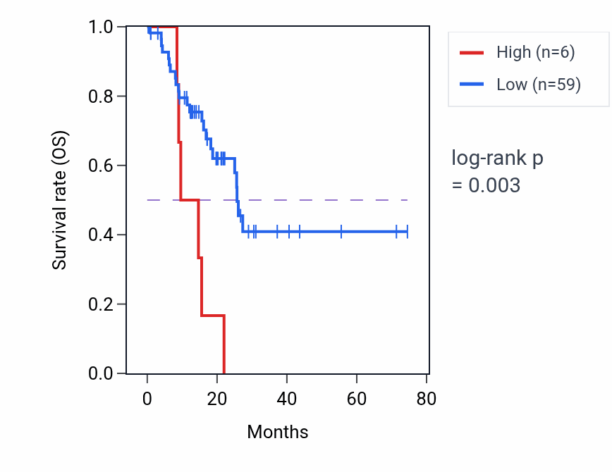 Kaplan&ndash;Meier survival curve for SNX18P25 RNA expression in STAD: high vs low expression groups.