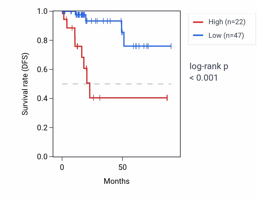 Kaplan&ndash;Meier survival curve for SNX18P26 RNA expression in KIRP: high vs low expression groups.