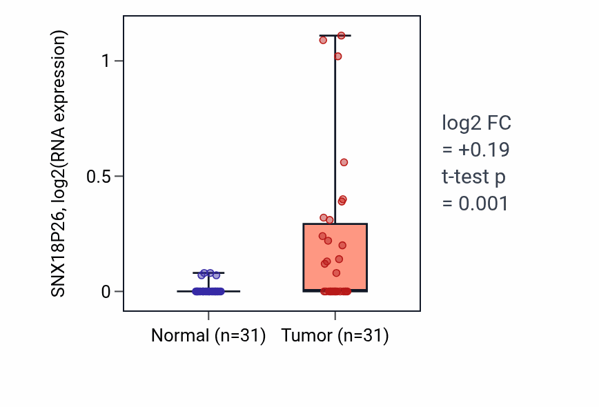 Tumor-vs-normal expression box plot for SNX18P26 in KIRP.