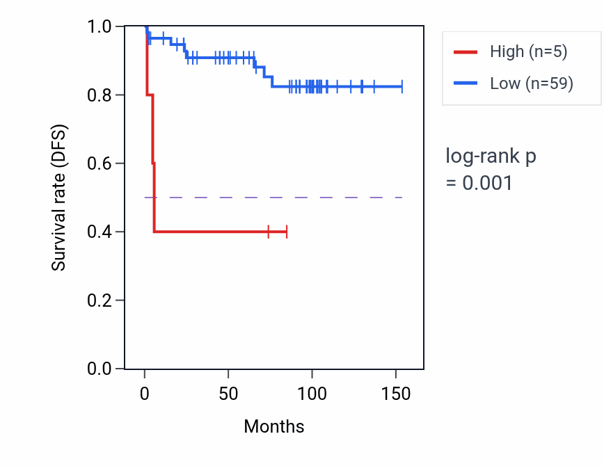 Kaplan&ndash;Meier survival curve for SNX18P27 RNA expression in KICH: high vs low expression groups.
