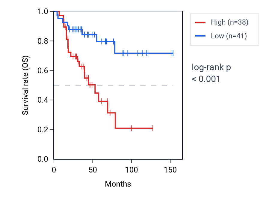 Kaplan&ndash;Meier survival curve for SNX18P3 RNA expression in ACC: high vs low expression groups.