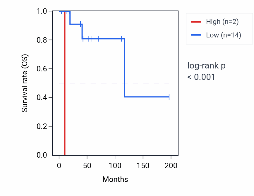 Kaplan&ndash;Meier survival curve for SNX18P5 RNA-high vs -low samples in DLBC.