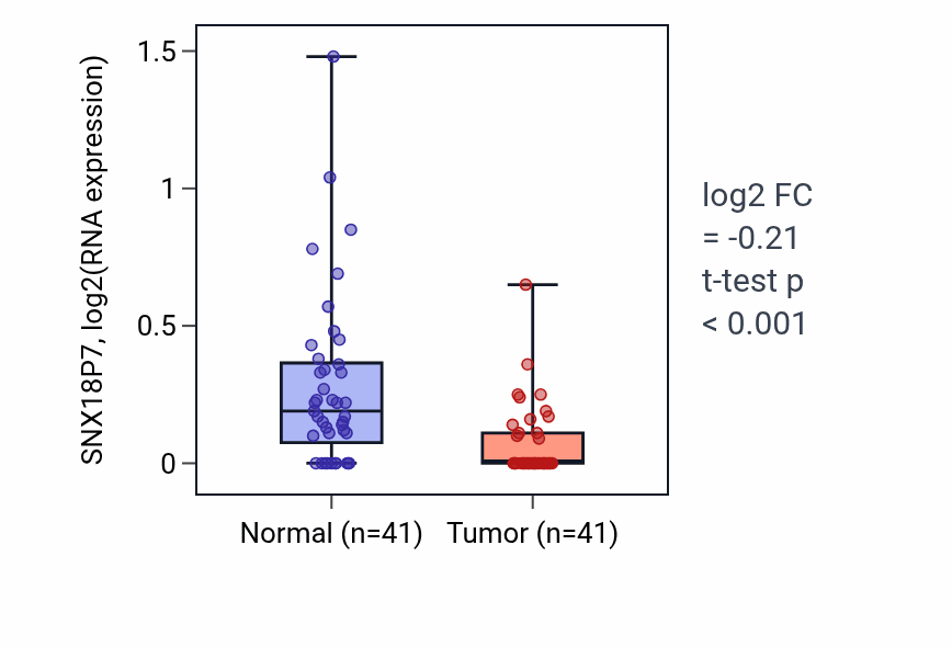 Tumor-vs-normal expression box plot for SNX18P7 in THCA.