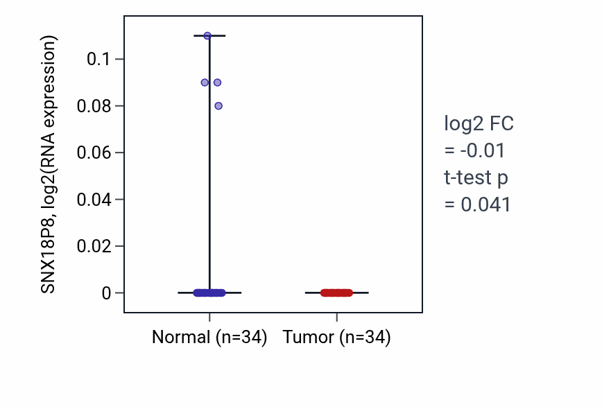 Tumor-vs-normal expression box plot for SNX18P8 in COAD.