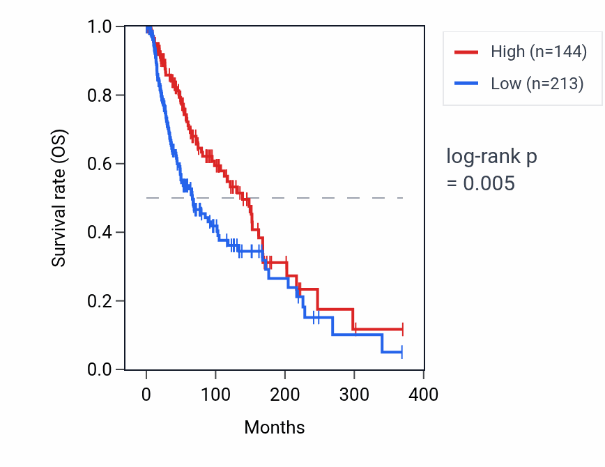 Kaplan&ndash;Meier survival curve for SNX18P9 RNA expression in SKCM: high vs low expression groups.