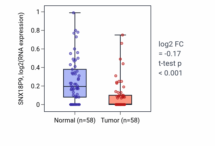 Tumor-vs-normal expression box plot for SNX18P9 in THCA.