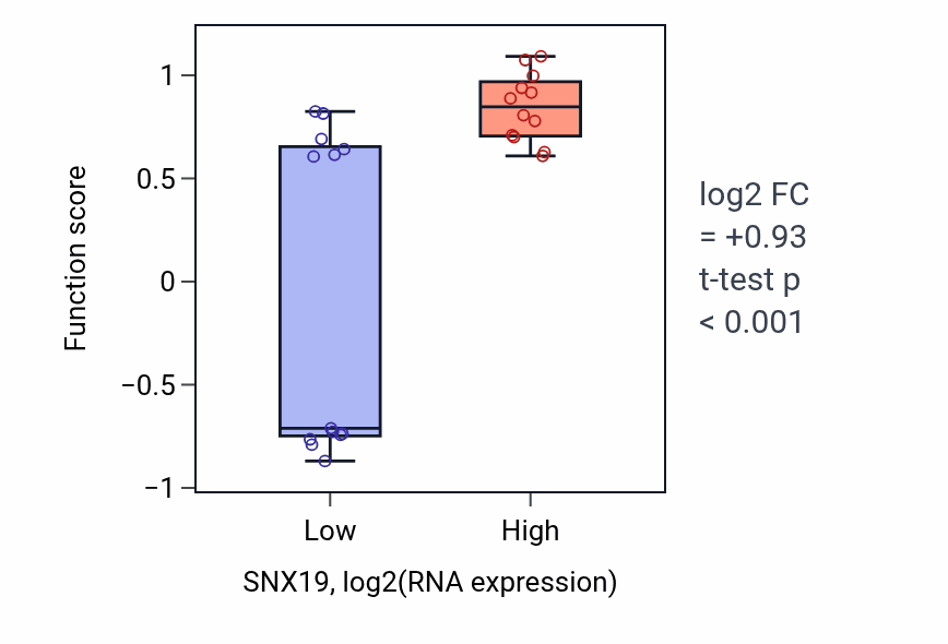 Box plot of Dense core granule maturation in SNX19-low vs SNX19-high samples in LIVER.