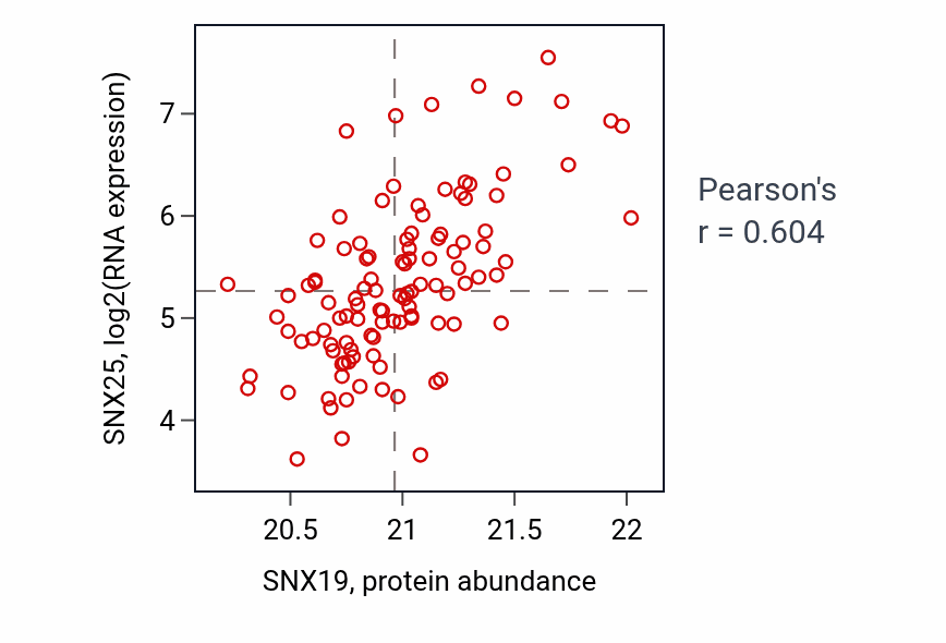 Per-sample scatter of SNX19 vs SNX25 in LUAD (Pearson r = 0.60).
