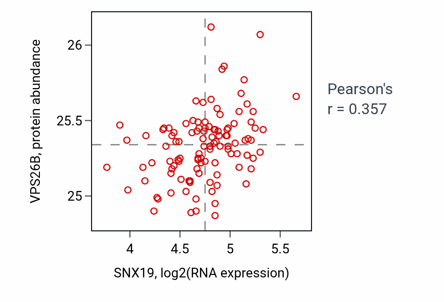 Per-sample scatter of SNX19 vs VPS26B in LUAD (Pearson r = 0.36).
