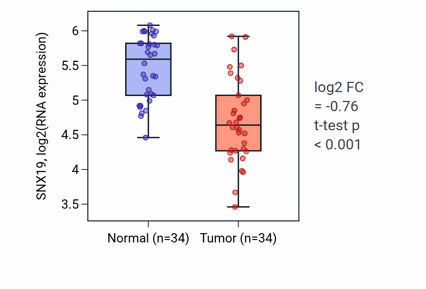 Tumor-vs-normal expression box plot for SNX19 RNA in KIRC.