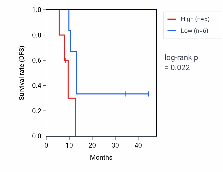 Kaplan&ndash;Meier survival curve for SNX19 mass-spec protein-high vs -low samples in PDAC.