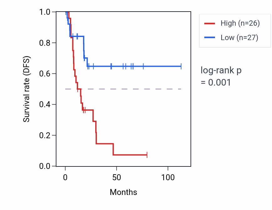 Kaplan&ndash;Meier survival curve for SNX19 RNA-high vs -low samples in BLCA.