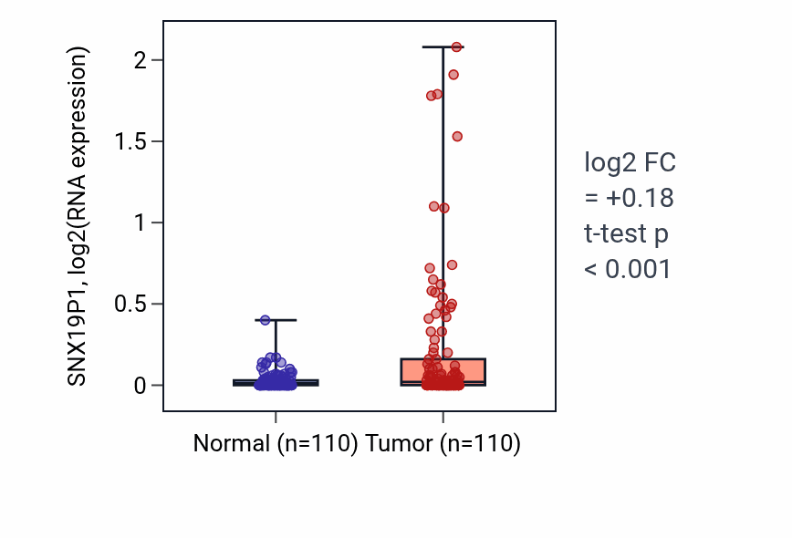 Tumor-vs-normal expression box plot for SNX19P1 in BRCA.