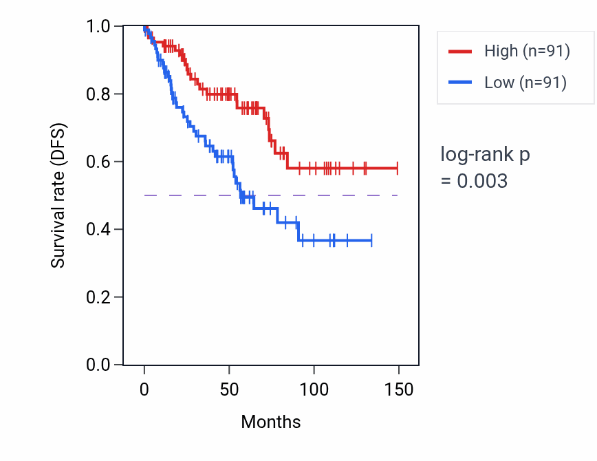 Kaplan&ndash;Meier survival curve for SNX19P2 RNA expression in KIRC: high vs low expression groups.