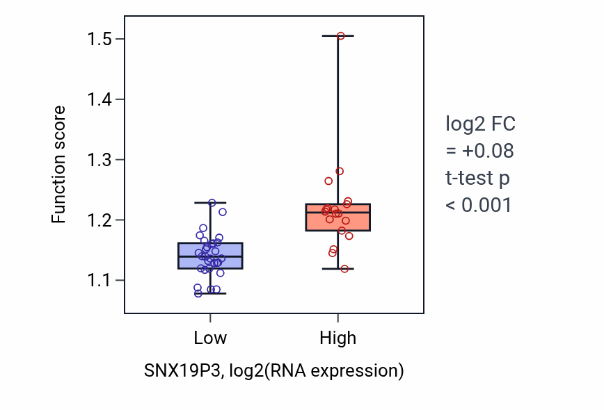 Box plot of Ribosome-associated ubiquitin-dependent protein catabolic process in SNX19P3-low vs SNX19P3-high samples in DLBC.