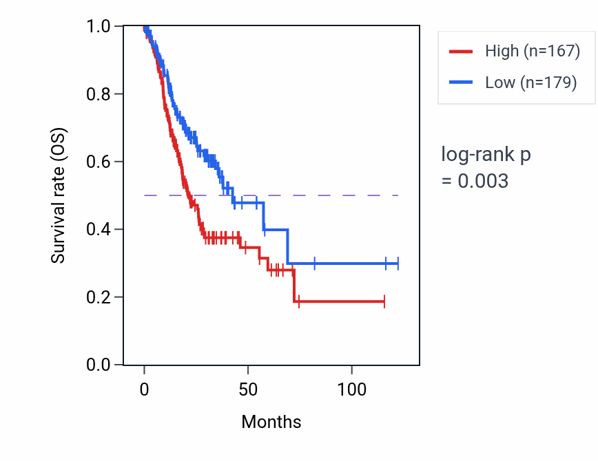 Kaplan&ndash;Meier survival curve for SNX19P3 RNA expression in STAD: high vs low expression groups.