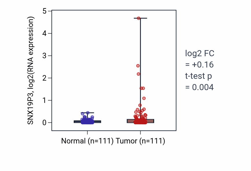 Tumor-vs-normal expression box plot for SNX19P3 RNA in BRCA.