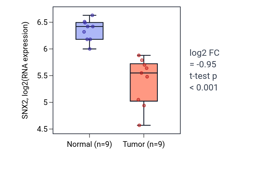 Tumor-vs-normal expression box plot for SNX2 in LUAD.