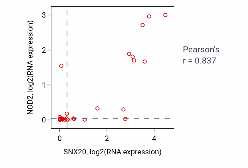 Per-sample scatter of SNX20 vs NOD2 in BLOOD_Myeloma (Pearson r = 0.84).