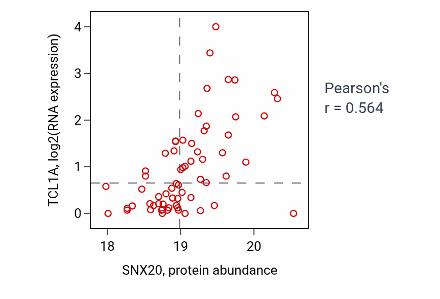 Per-sample scatter of SNX20 vs TCL1A in BRCA (Pearson r = 0.56).
