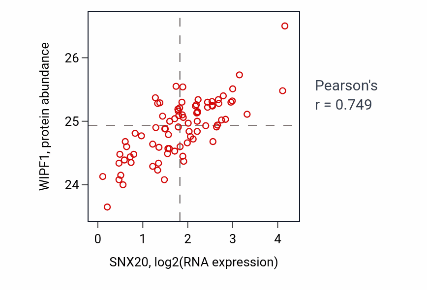 Per-sample scatter of SNX20 vs WIPF1 in OV (Pearson r = 0.75).