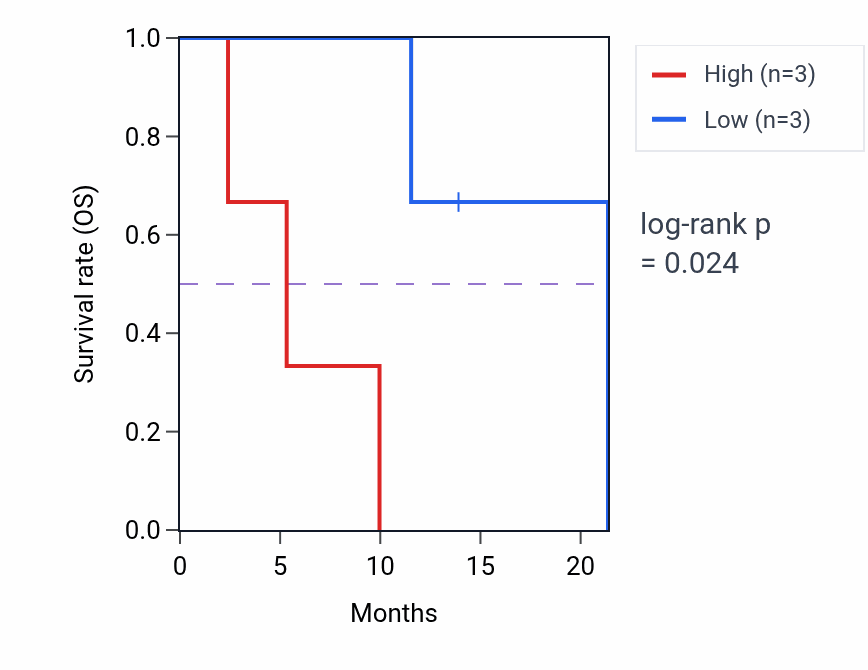 Kaplan&ndash;Meier survival curve for SNX20 mass-spec protein-high vs -low samples in LUAD.