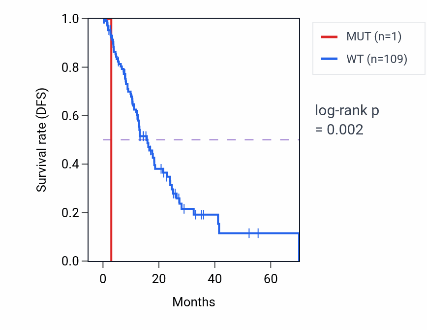 Kaplan&ndash;Meier survival curve for SNX20 mutant vs wild-type samples in ESCA.