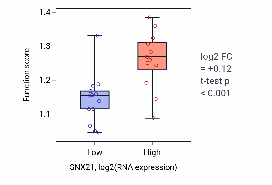 Box plot of Golgi to plasma membrane protein transport in SNX21-low vs SNX21-high samples in LUNG_NSCLC_LUSC.