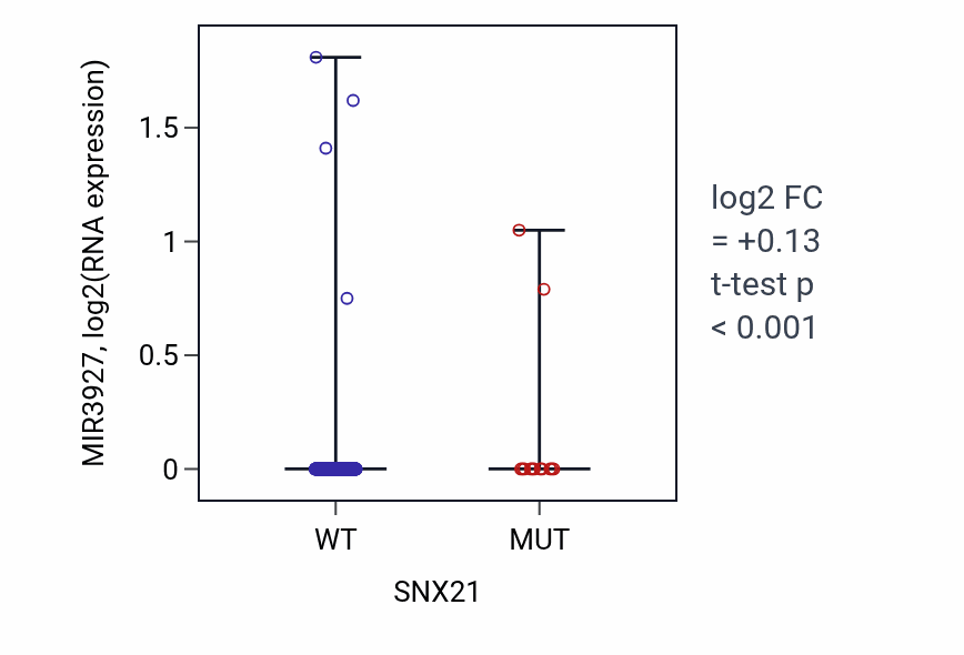 Box plot of MIR3927 in SNX21-low vs SNX21-high samples in UCEC.