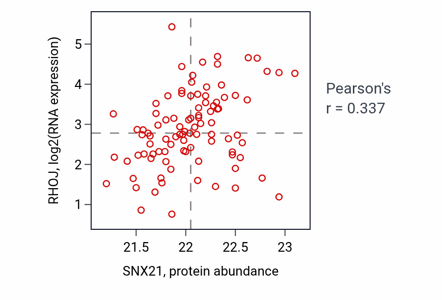 Per-sample scatter of SNX21 vs RHOJ in UCEC (Pearson r = 0.34).