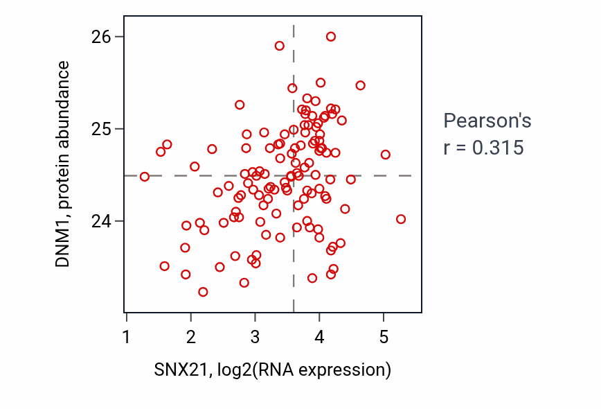 Per-sample scatter of SNX21 vs DNM1 in BRCA (Pearson r = 0.32).