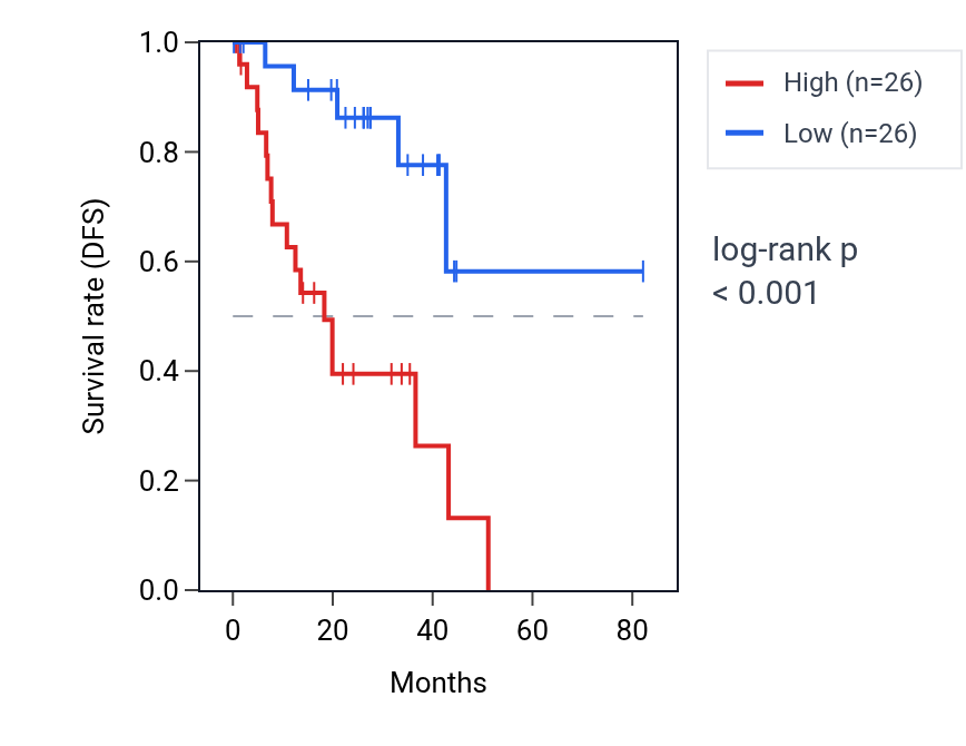 Kaplan&ndash;Meier survival curve for SNX21 RNA expression in UVM: high vs low expression groups.