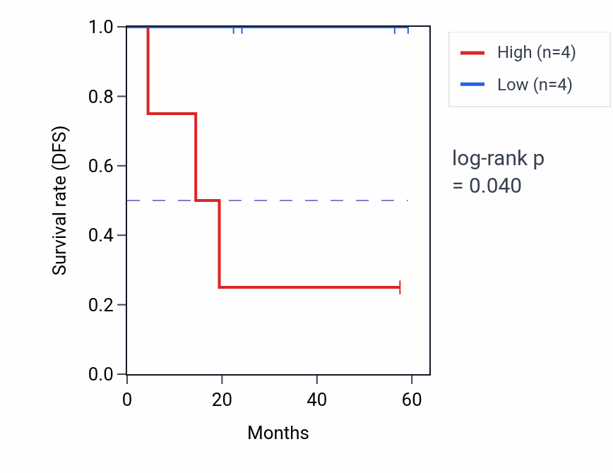 Kaplan&ndash;Meier survival curve for SNX21 mass-spec protein-high vs -low samples in UCEC.