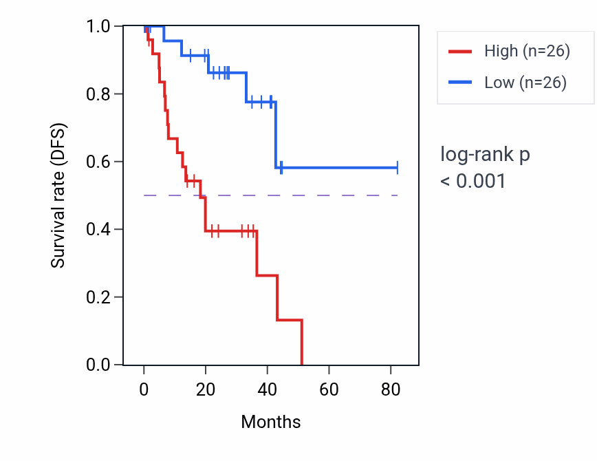 Kaplan&ndash;Meier survival curve for SNX21 RNA-high vs -low samples in UVM.