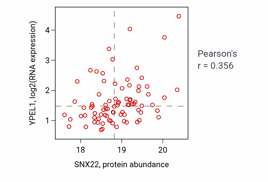 Per-sample scatter of SNX22 vs YPEL1 in LSCC (Pearson r = 0.36).