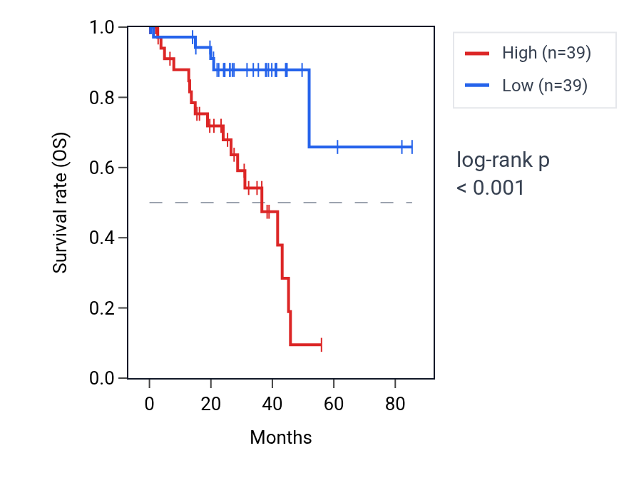 Kaplan&ndash;Meier survival curve for SNX22 RNA expression in UVM: high vs low expression groups.