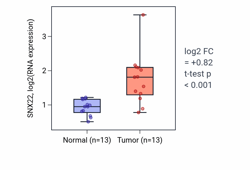 Tumor-vs-normal expression box plot for SNX22 RNA in KIRC.