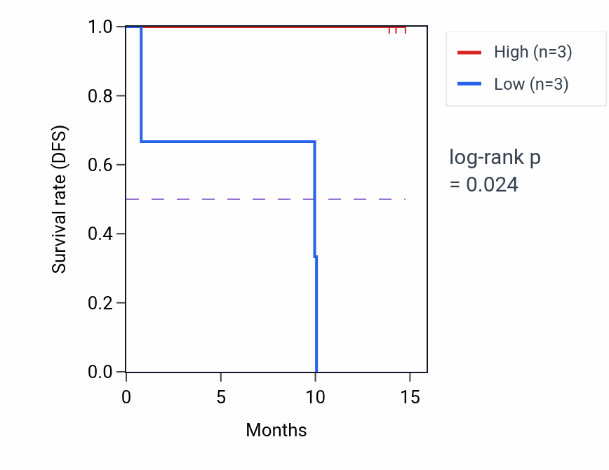 Kaplan&ndash;Meier survival curve for SNX22 mass-spec protein-high vs -low samples in LUAD.