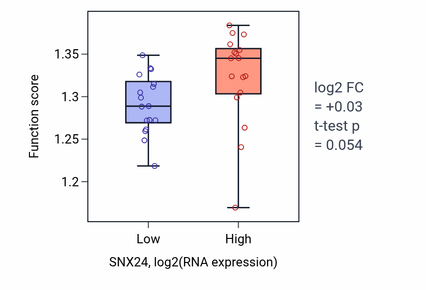 Box plot of Endoplasmic reticulum to Golgi vesicle-mediated transport in SNX24-low vs SNX24-high samples in KIDNEY.