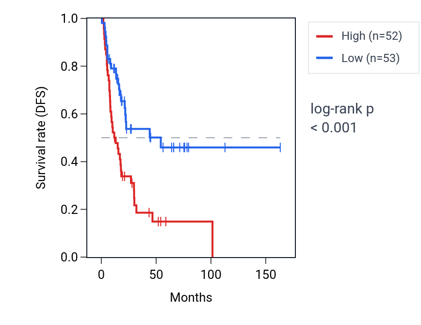 Kaplan&ndash;Meier survival curve for SNX24 RNA expression in BLCA: high vs low expression groups.