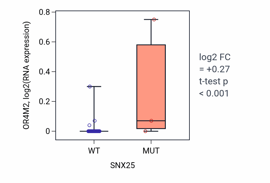 Box plot of OR4M2 in SNX25-low vs SNX25-high samples in LUNG_NSCLC_LUAD.