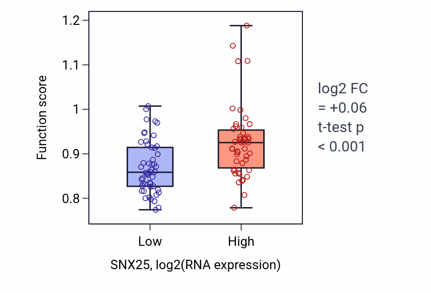 Box plot of Receptor catabolic process in SNX25-low vs SNX25-high samples in BLOOD_Leukemia.