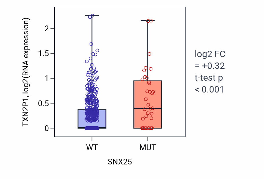 Box plot of TXN2P1 in SNX25-low vs SNX25-high samples in UCEC.