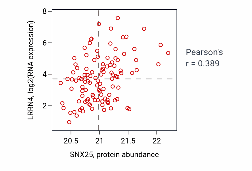 Per-sample scatter of SNX25 vs LRRN4 in LUAD (Pearson r = 0.39).
