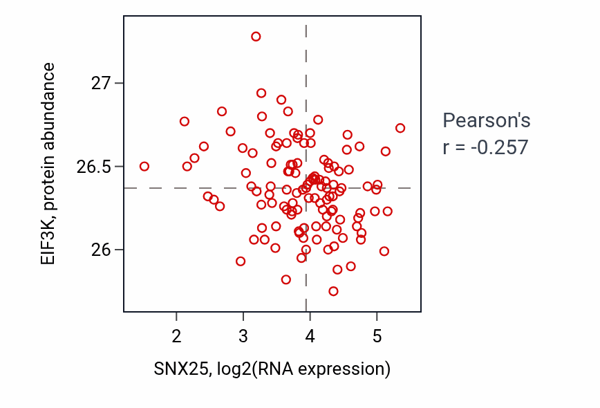Per-sample scatter of SNX25 vs EIF3K in BRCA (Pearson r = -0.26).