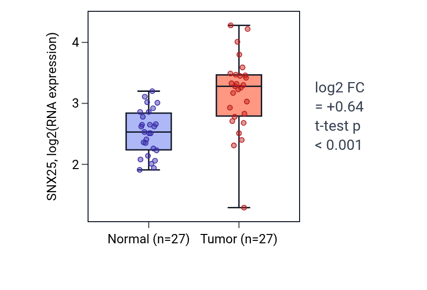 Tumor-vs-normal expression box plot for SNX25 in HNSC.
