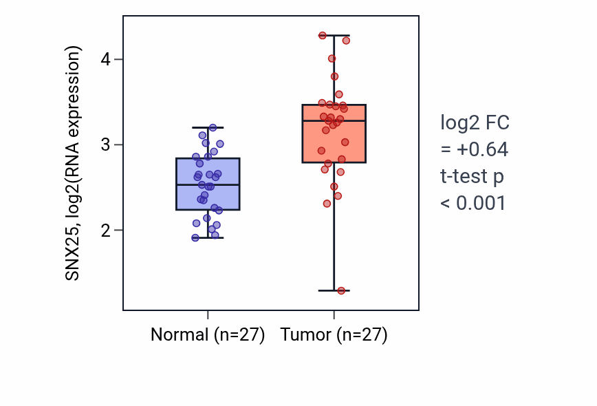 Tumor-vs-normal expression box plot for SNX25 RNA in HNSC.