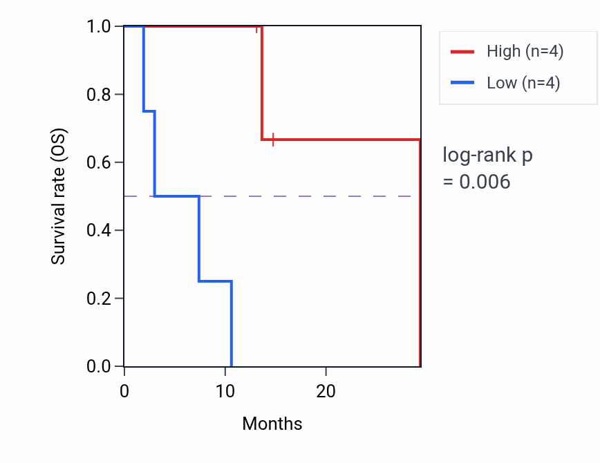 Kaplan&ndash;Meier survival curve for SNX25 mass-spec protein-high vs -low samples in PDAC.